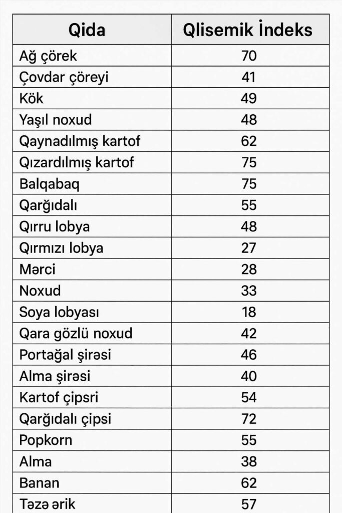 Qidaların qlisemik indeks cədvəli
